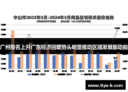广州排名上升广东经济回暖势头明显推动区域发展新动能